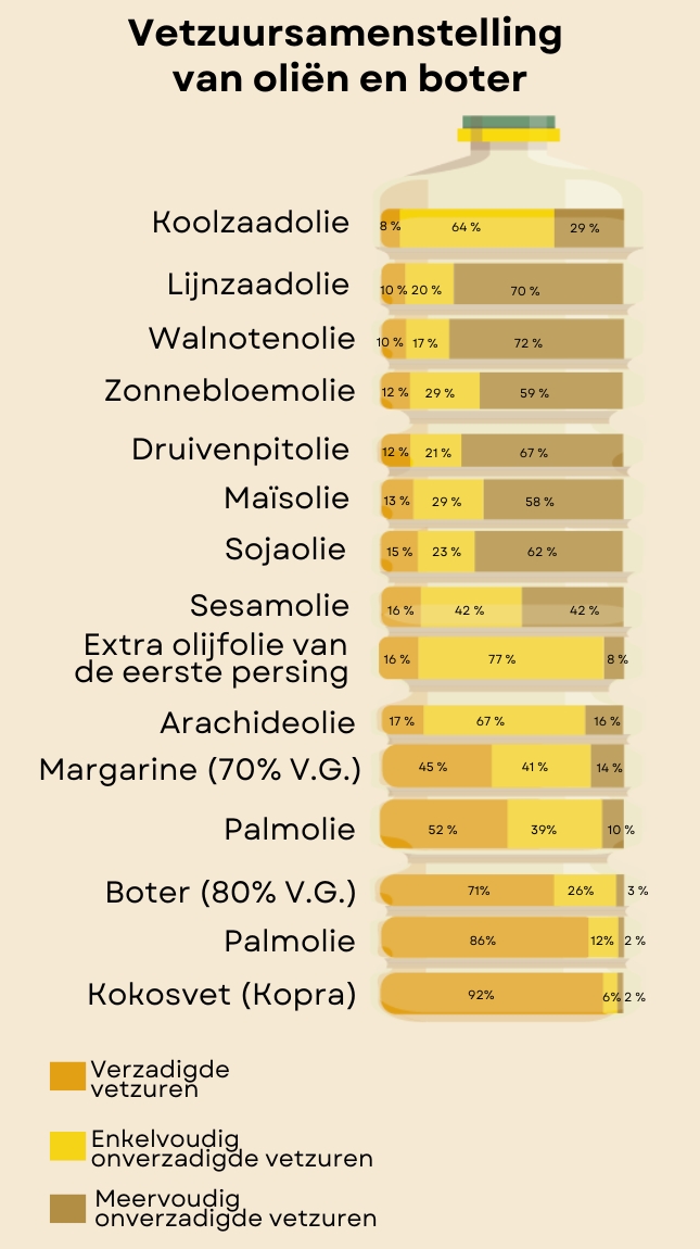 samenstelling vetzuren olie en bakvetten